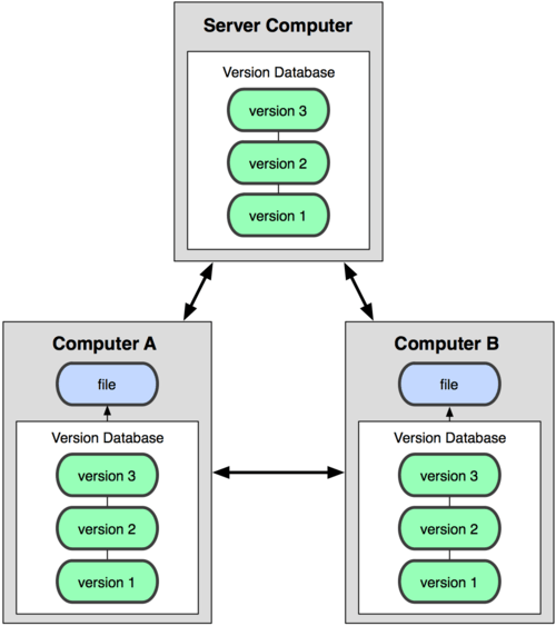 Distributed